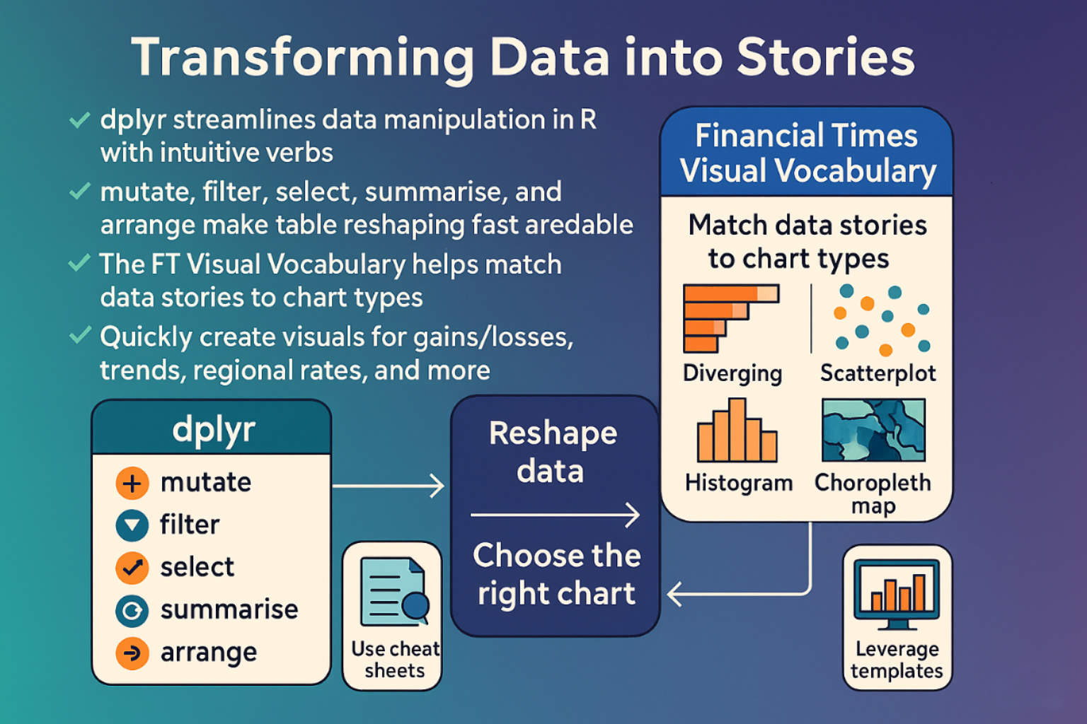 From Data to Story: Using dplyr and the Financial Times Visual Vocabulary for Clear, Compelling Charts